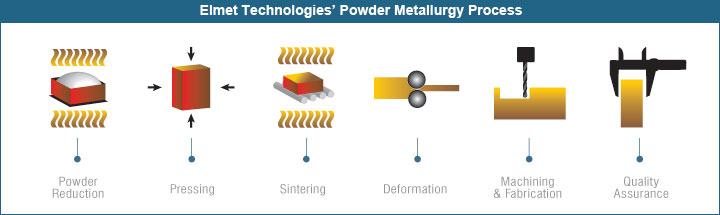 elmet's powder metallurgy process